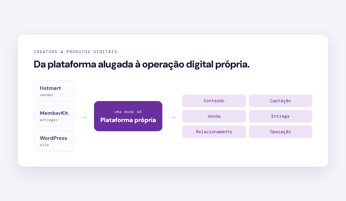 Da plataforma alugada à operação digital própria — conteúdo, venda e entrega numa base só (representação editorial)