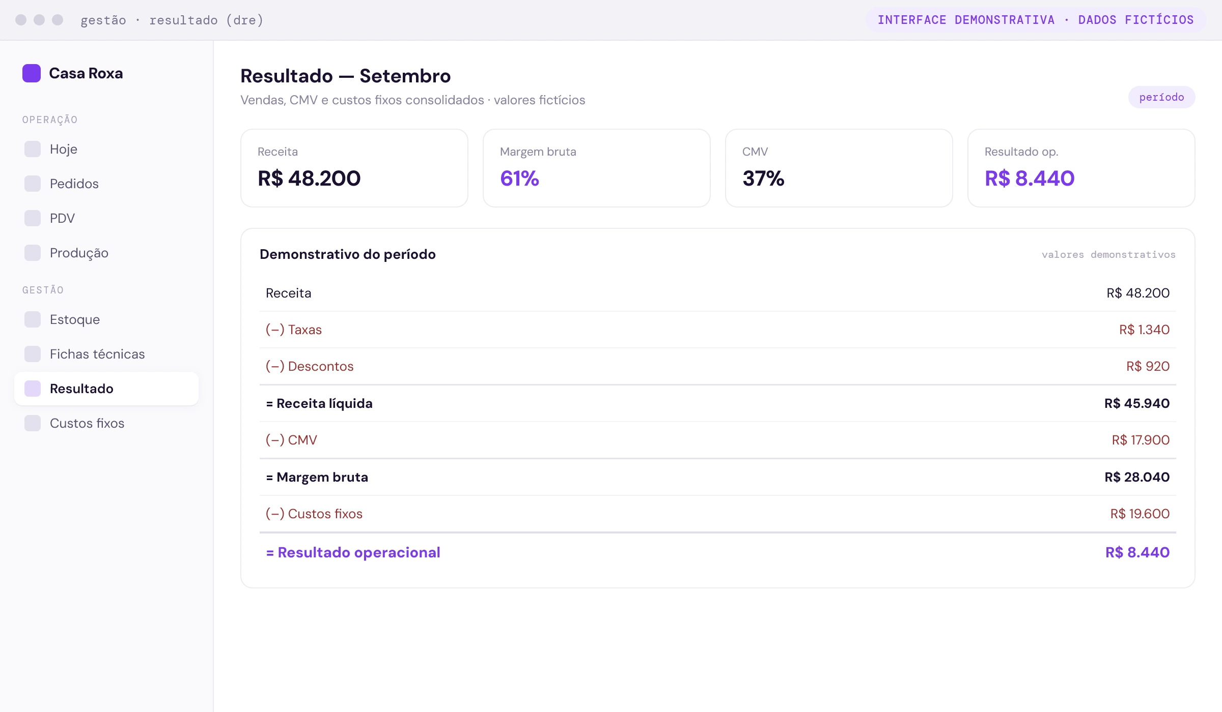 DRE da operação com receita, CMV, margem bruta e resultado operacional (interface demonstrativa com dados fictícios)