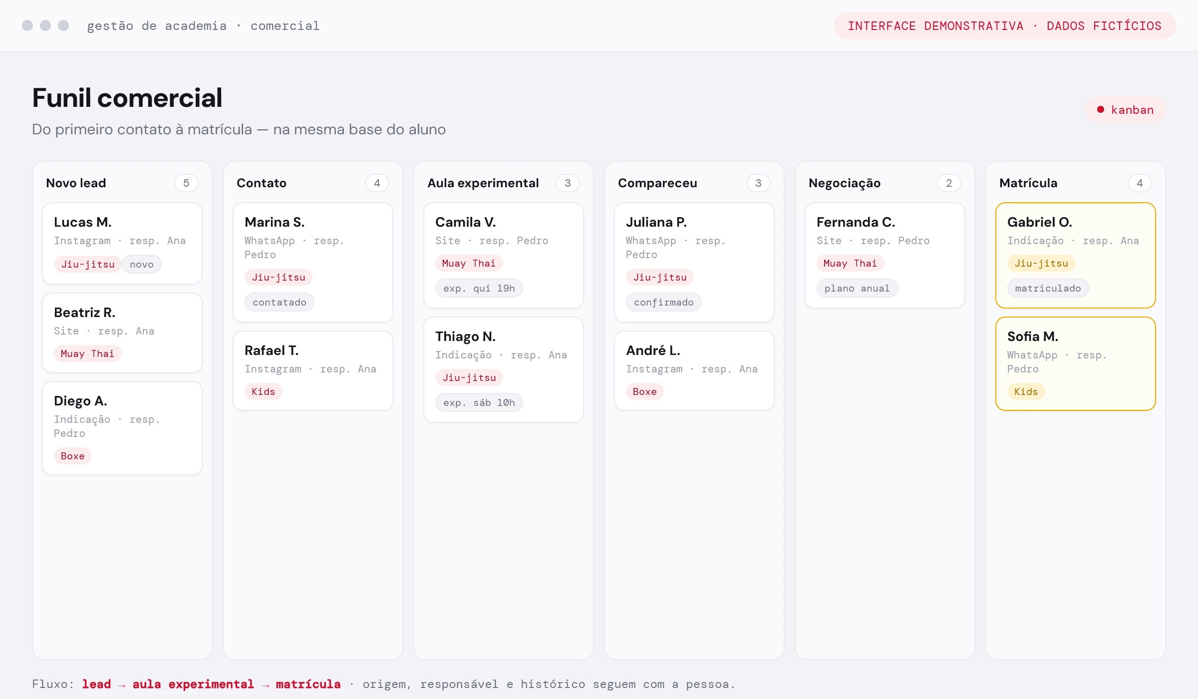 Funil comercial em kanban: do novo lead à matrícula, com origem, responsável e modalidade (interface demonstrativa com dados fictícios)