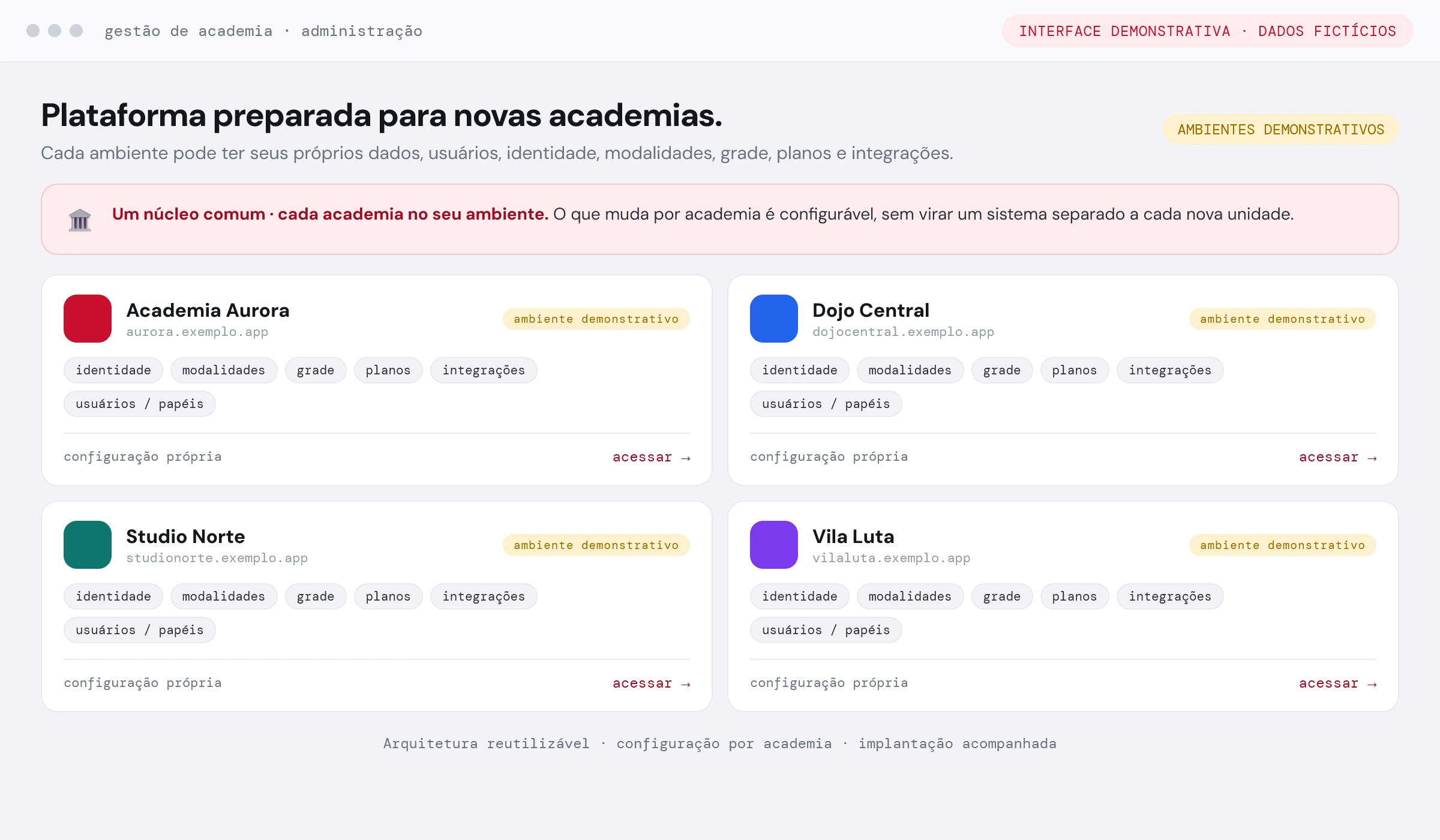 Painel de administração: ambientes demonstrativos de academia, cada um com identidade, modalidades, grade, planos e integrações próprios (interface demonstrativa com dados fictícios)